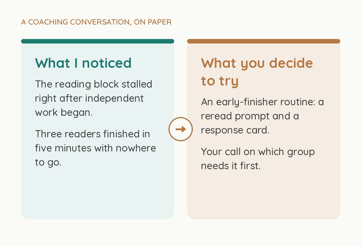 A two-column coaching note: 'What I noticed' on the left, 'What you want to try' on the right, the simple artifact of a coaching conversation.